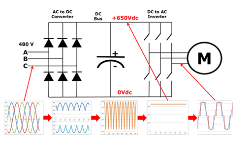 The diode bridge converter that converts AC-to-DC
